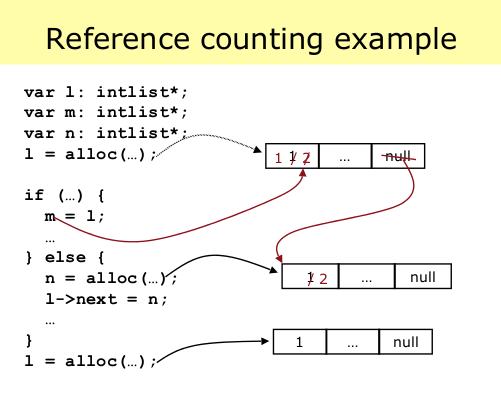 reference counting example